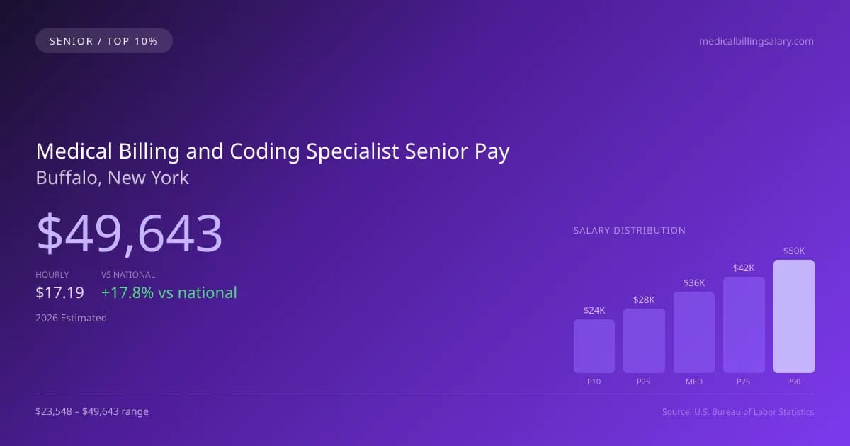Medical Billing and Coding Specialist Senior Salary in Buffalo, NY — 2026 est., based on 2025 BLS