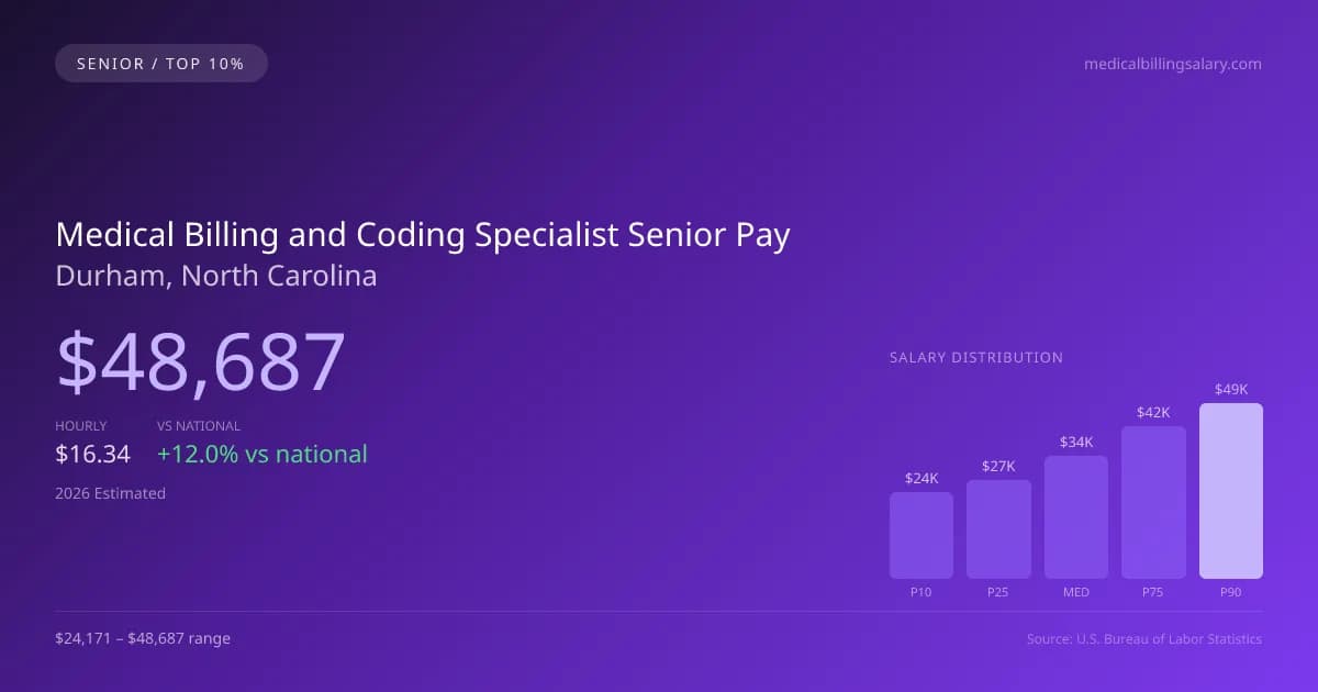 Medical Billing and Coding Specialist Senior Salary in Durham, NC — 2026 est., based on 2025 BLS
