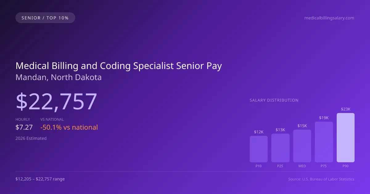 Medical Billing and Coding Specialist Senior Salary in Mandan, ND — 2026 est., based on 2025 BLS