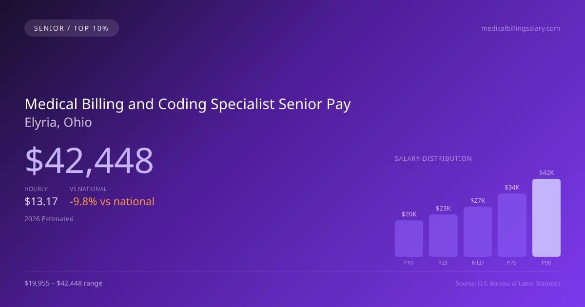 Medical Billing and Coding Specialist Senior Salary in Elyria, OH — 2026 est., based on 2025 BLS