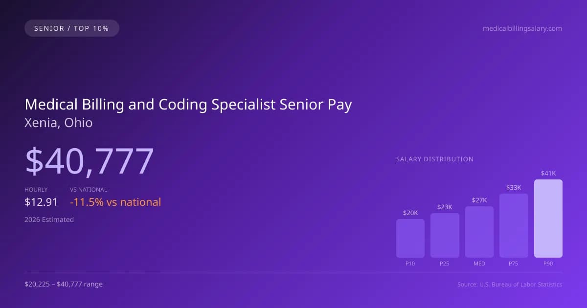 Medical Billing and Coding Specialist Senior Salary in Xenia, OH — 2026 est., based on 2025 BLS