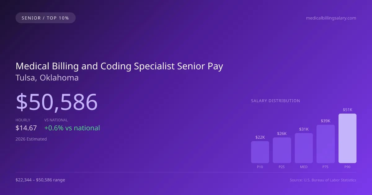 Medical Billing and Coding Specialist Senior Salary in Tulsa, OK — 2026 est., based on 2025 BLS