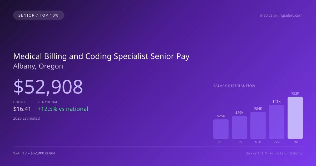Medical Billing and Coding Specialist Senior Salary in Albany, OR — 2026 est., based on 2025 BLS