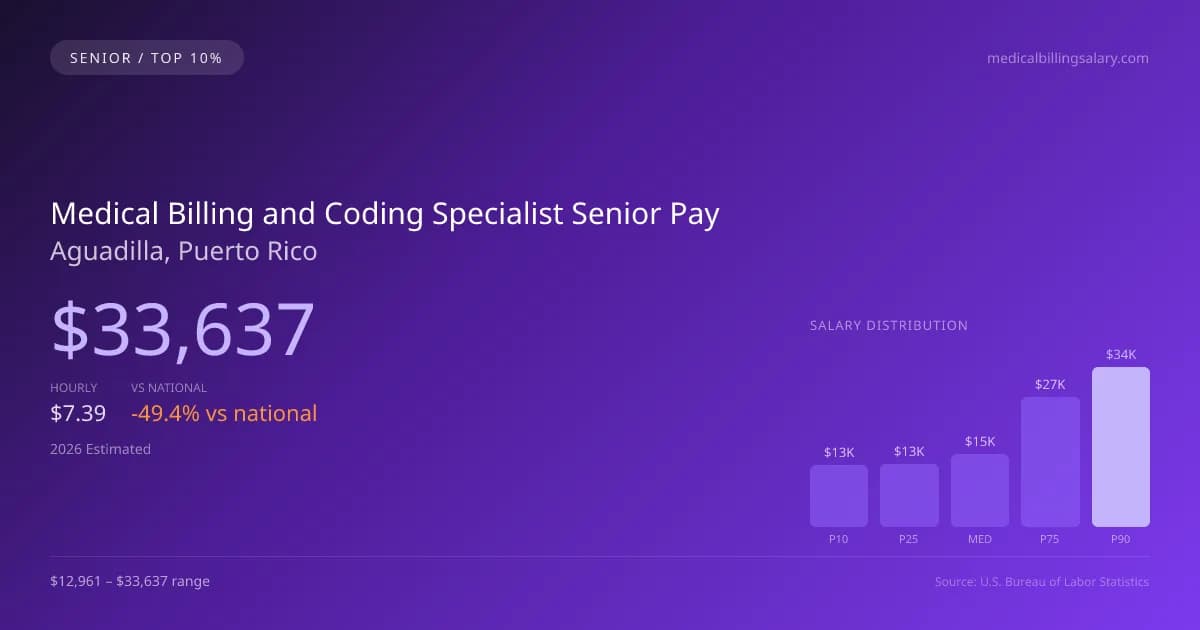 Medical Billing and Coding Specialist Senior Salary in Aguadilla, PR — 2026 est., based on 2025 BLS