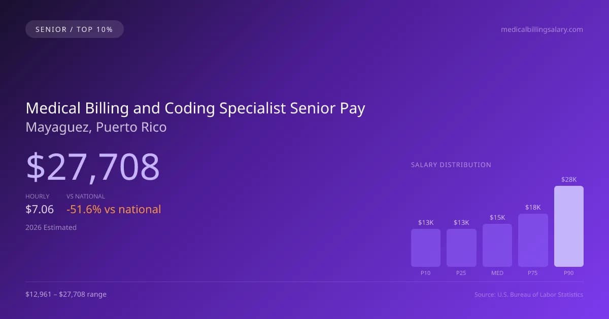 Medical Billing and Coding Specialist Senior Salary in Mayaguez, PR — 2026 est., based on 2025 BLS
