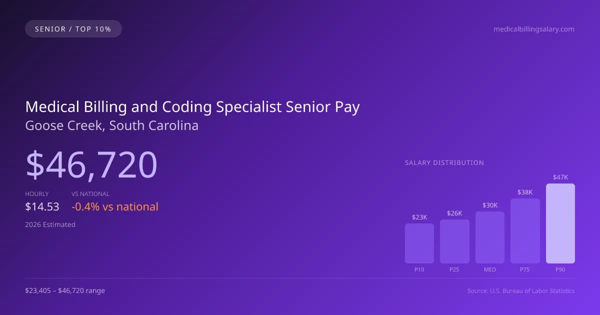 Medical Billing and Coding Specialist Senior Salary in Goose Creek, SC — 2026 est., based on 2025 BLS
