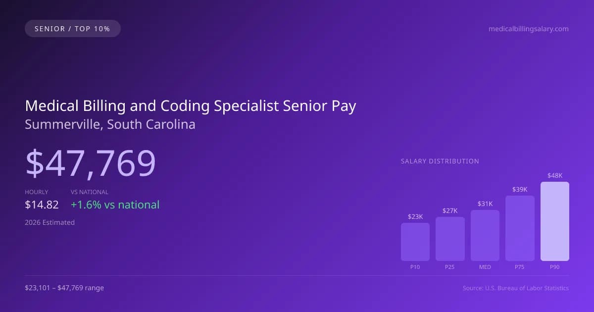 Medical Billing and Coding Specialist Senior Salary in Summerville, SC — 2026 est., based on 2025 BLS