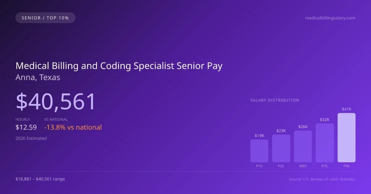 Medical Billing and Coding Specialist Senior Salary in Anna, TX — 2026 est., based on 2025 BLS