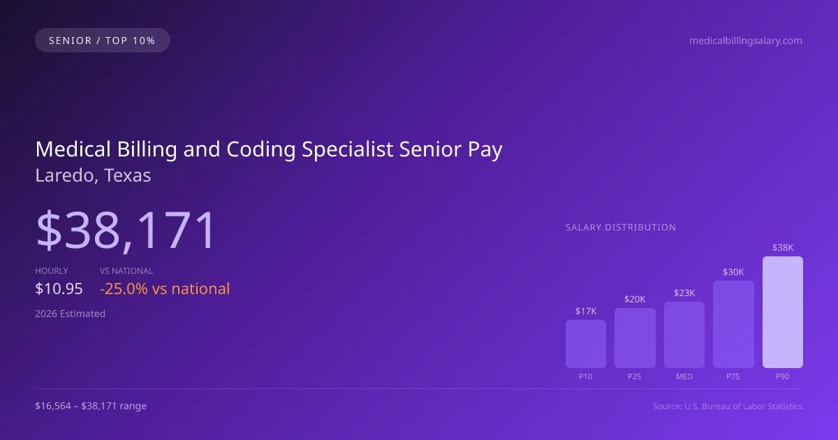 Medical Billing and Coding Specialist Senior Salary in Laredo, TX — 2026 est., based on 2025 BLS