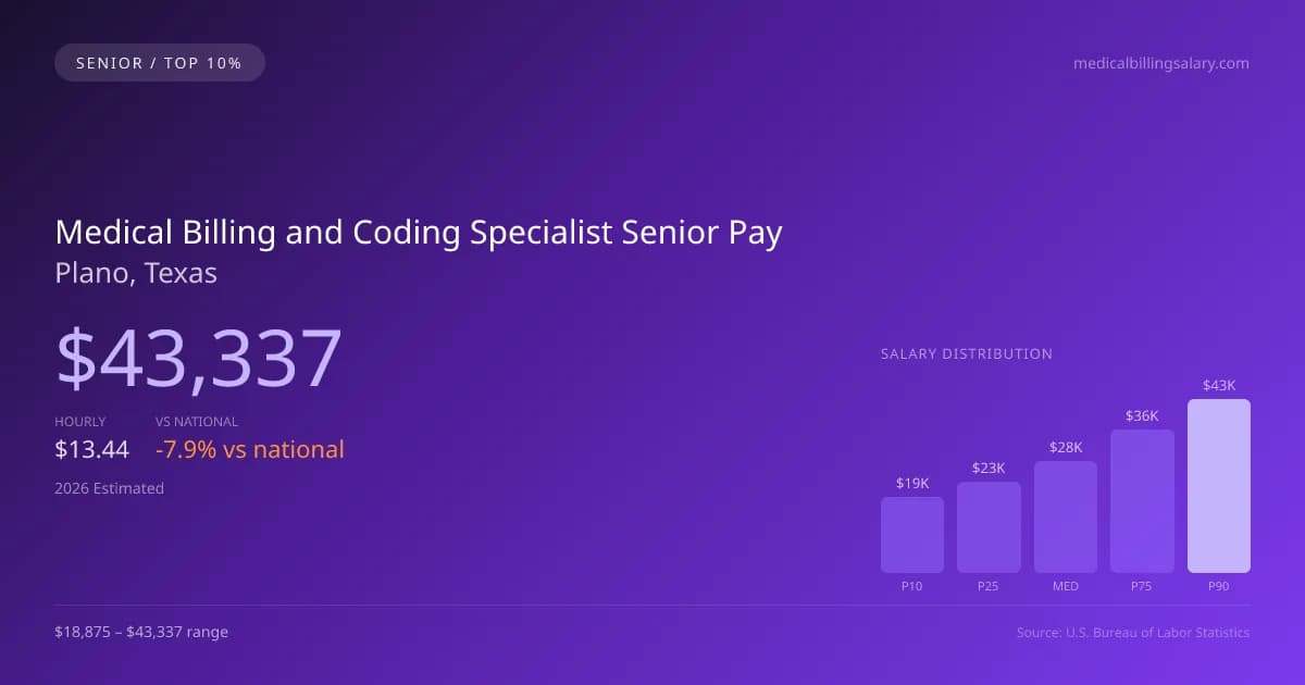 Medical Billing and Coding Specialist Senior Salary in Plano, TX — 2026 est., based on 2025 BLS