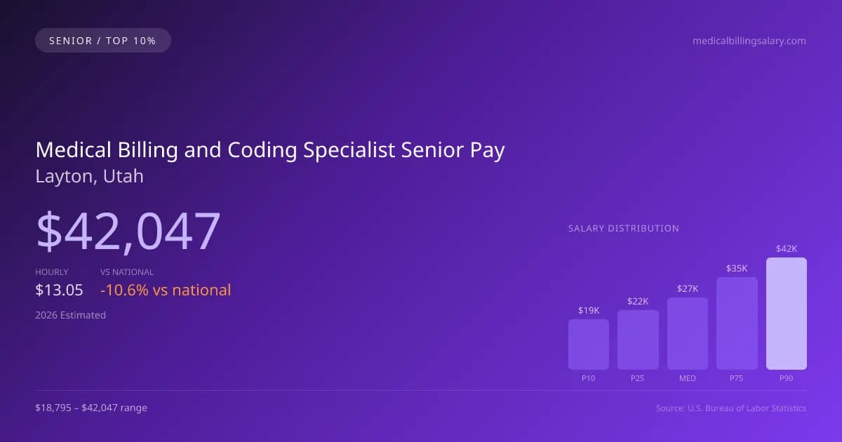 Medical Billing and Coding Specialist Senior Salary in Layton, UT — 2026 est., based on 2025 BLS