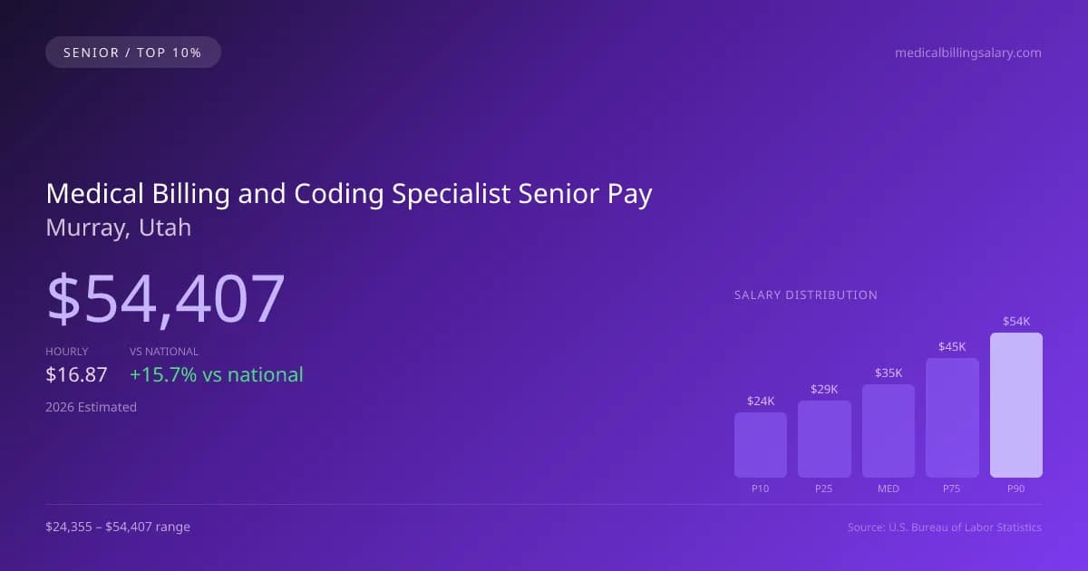 Medical Billing and Coding Specialist Senior Salary in Murray, UT — 2026 est., based on 2025 BLS