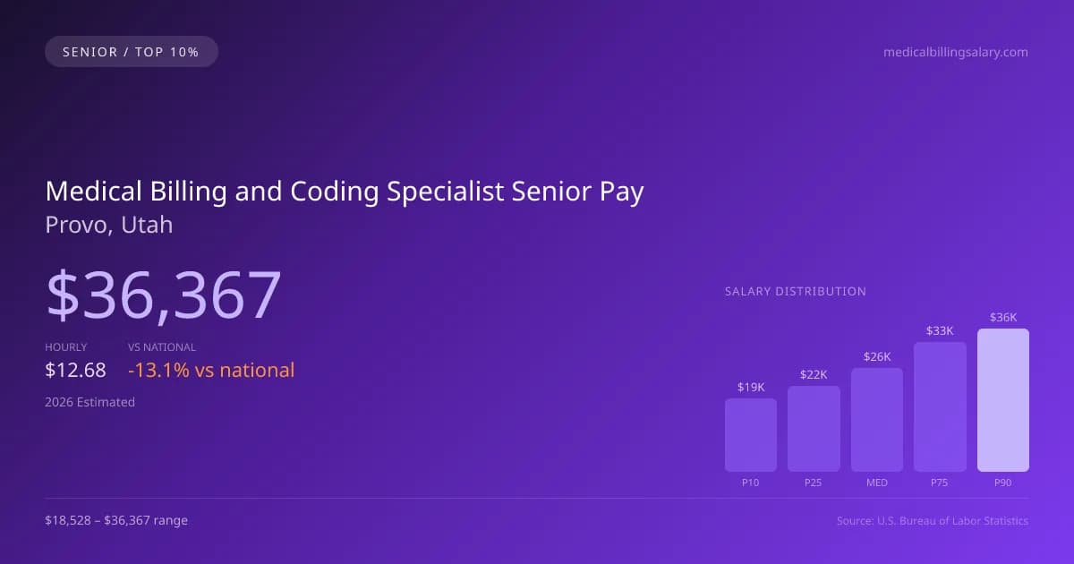 Medical Billing and Coding Specialist Senior Salary in Provo, UT — 2026 est., based on 2025 BLS