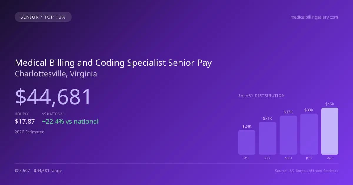 Medical Billing and Coding Specialist Senior Salary in Charlottesville, VA — 2026 est., based on 2025 BLS