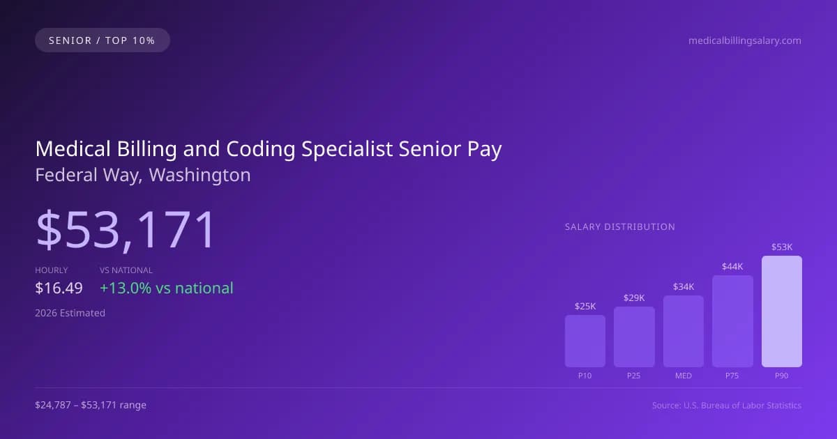 Medical Billing and Coding Specialist Senior Salary in Federal Way, WA — 2026 est., based on 2025 BLS