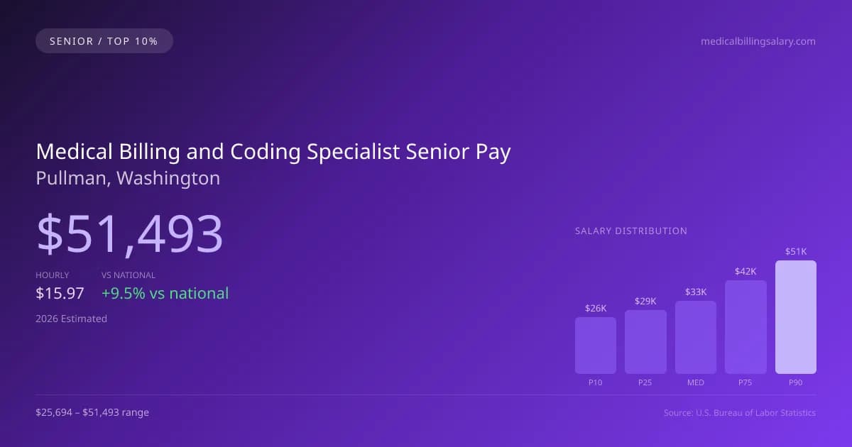 Medical Billing and Coding Specialist Senior Salary in Pullman, WA — 2026 est., based on 2025 BLS
