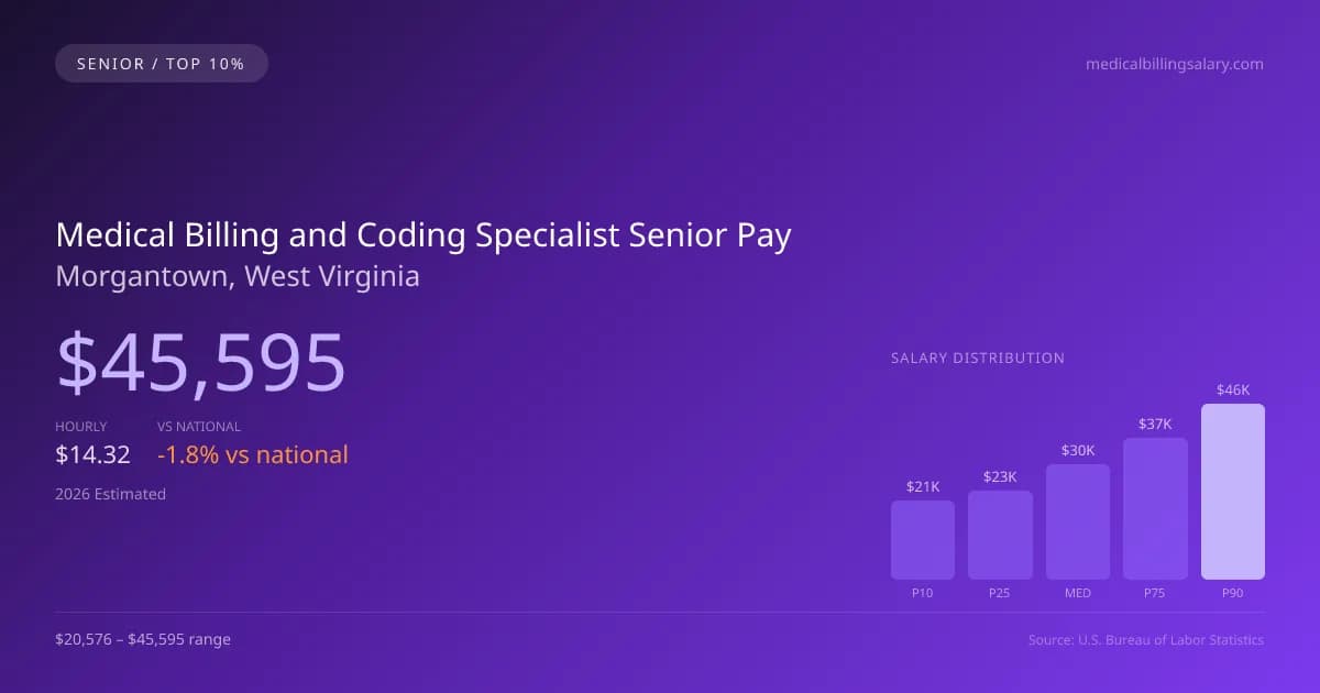 Medical Billing and Coding Specialist Senior Salary in Morgantown, WV — 2026 est., based on 2025 BLS
