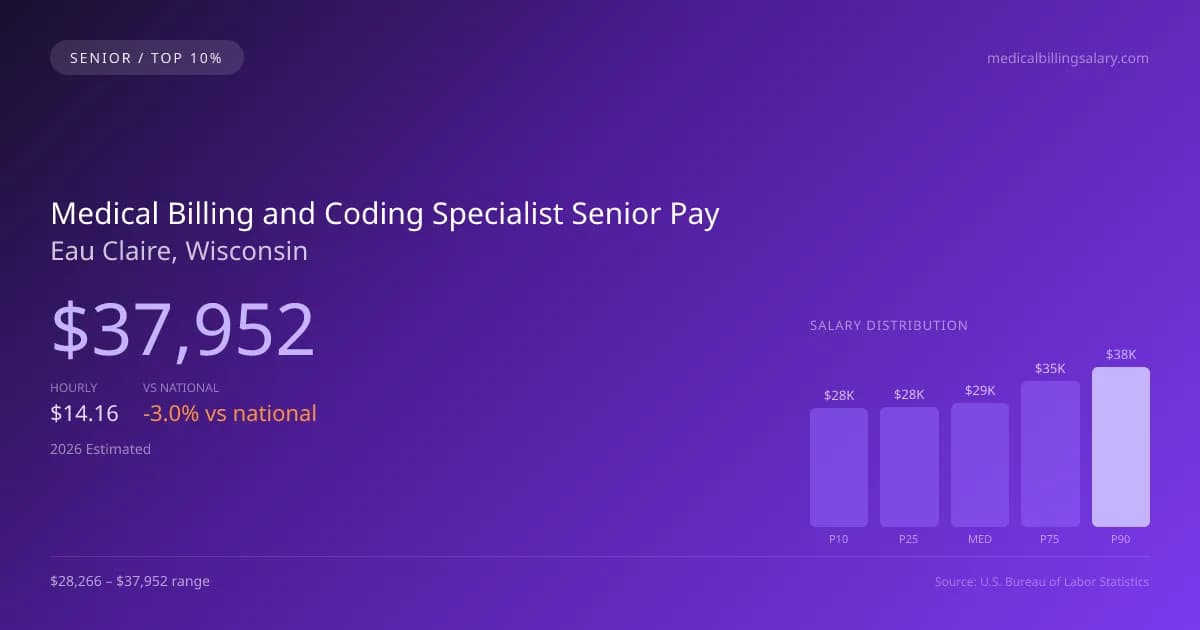 Medical Billing and Coding Specialist Senior Salary in Eau Claire, WI — 2026 est., based on 2025 BLS