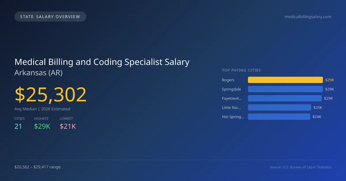 Medical Billing and Coding Specialist Salary in Arkansas - 2025 BLS Data Infographic