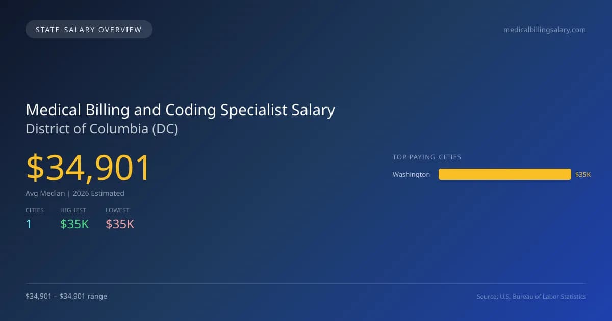 Medical Billing and Coding Specialist Salary in District of Columbia - 2025 BLS Data Infographic