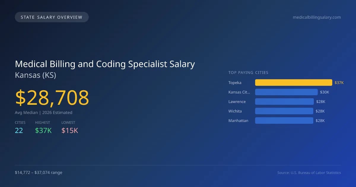 Medical Billing and Coding Specialist Salary in Kansas - 2025 BLS Data Infographic