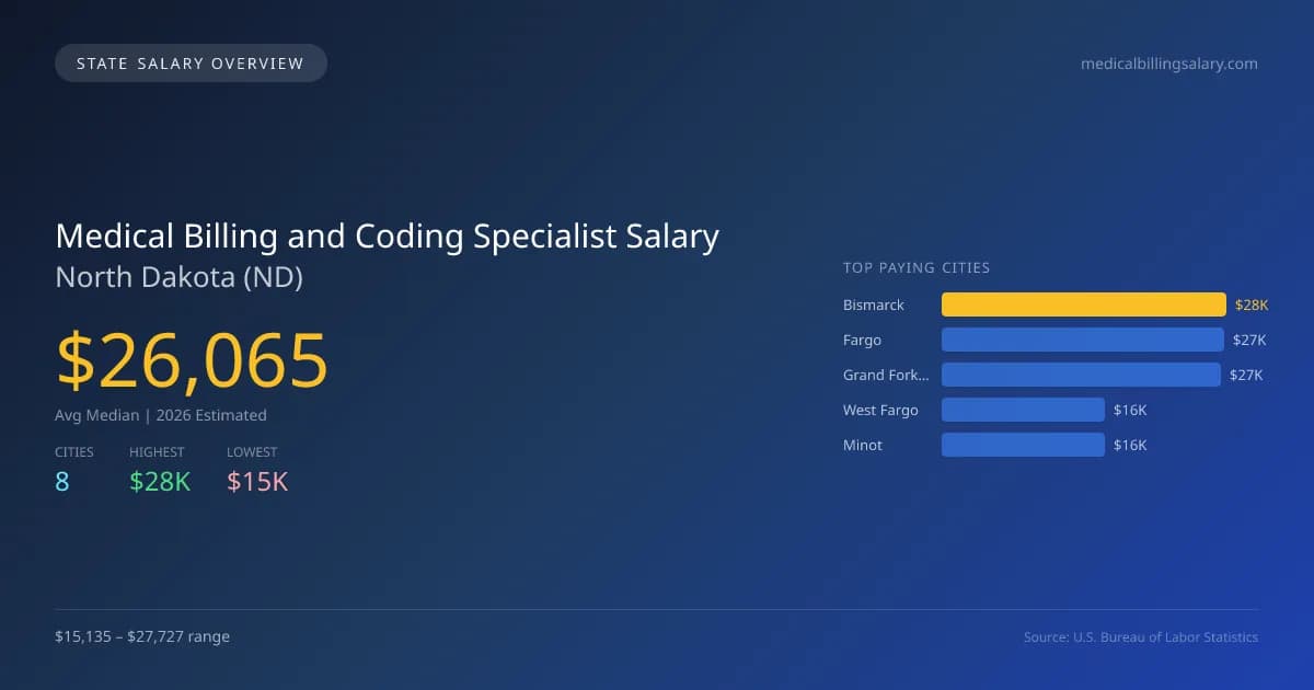 Medical Billing and Coding Specialist Salary in North Dakota - 2025 BLS Data Infographic