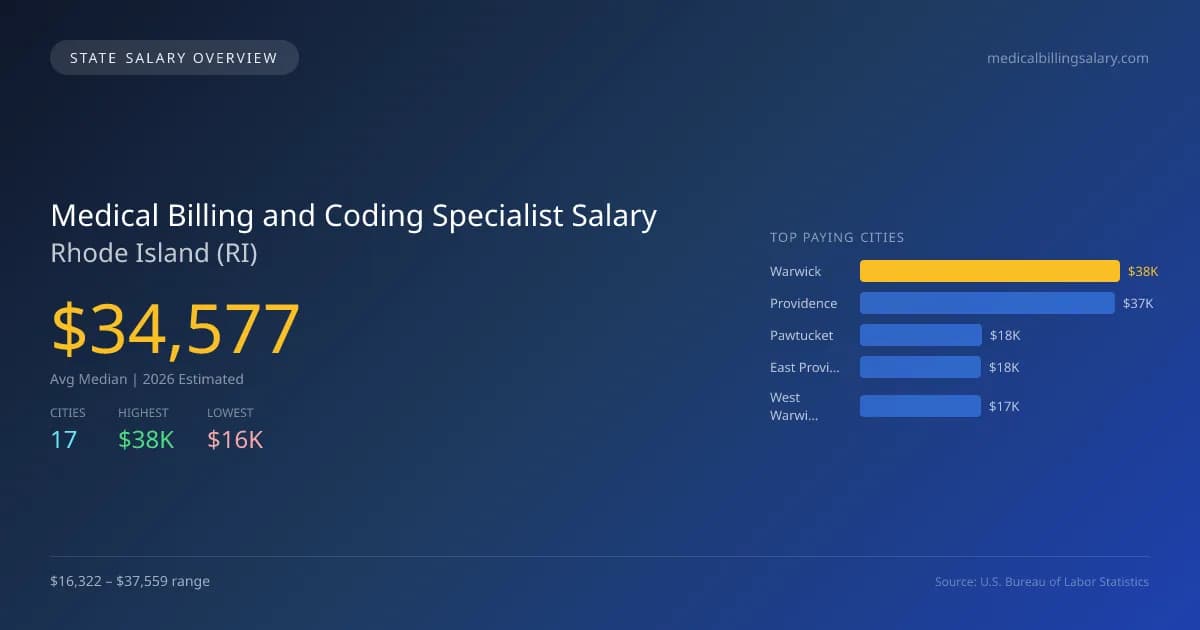 Medical Billing and Coding Specialist Salary in Rhode Island - 2025 BLS Data Infographic
