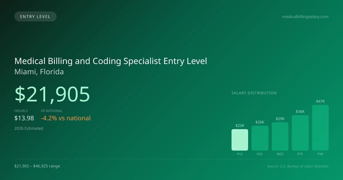 Medical Billing and Coding Specialist Entry Level Salary in Miami, FL — 2026 est., based on 2025 BLS