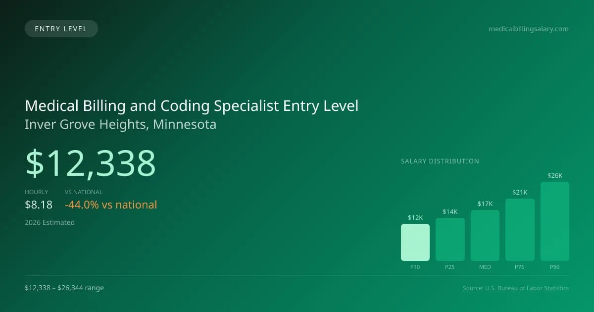 Medical Billing and Coding Specialist Entry Level Salary in Inver Grove Heights, MN — 2026 est., based on 2025 BLS