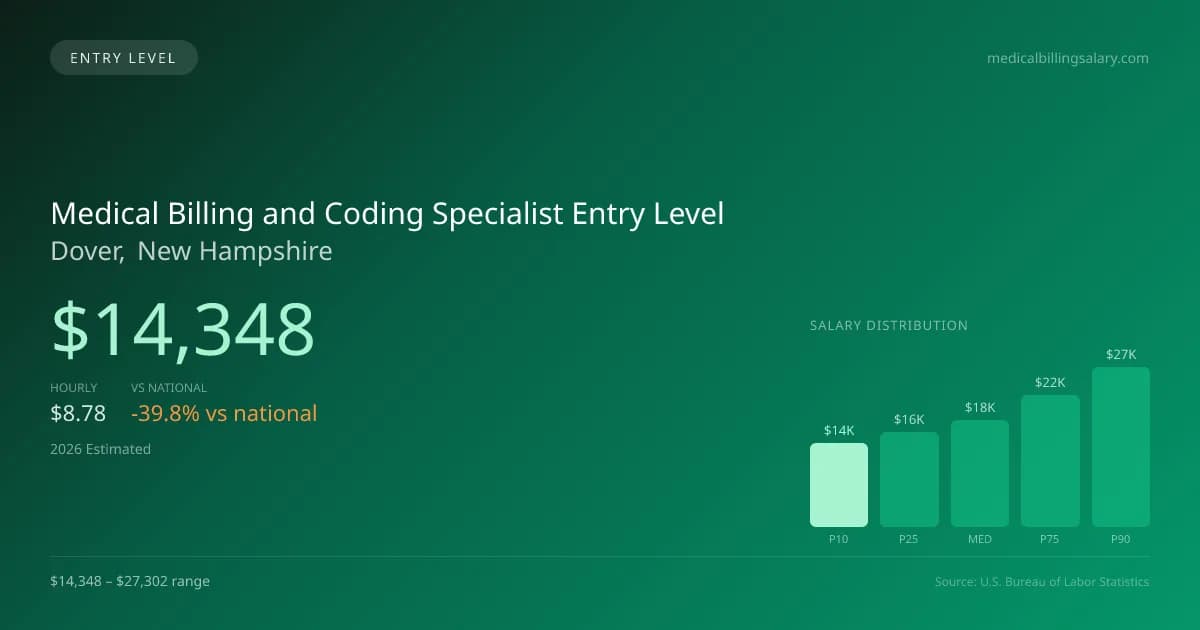 Medical Billing and Coding Specialist Entry Level Salary in Dover, NH — 2026 est., based on 2025 BLS