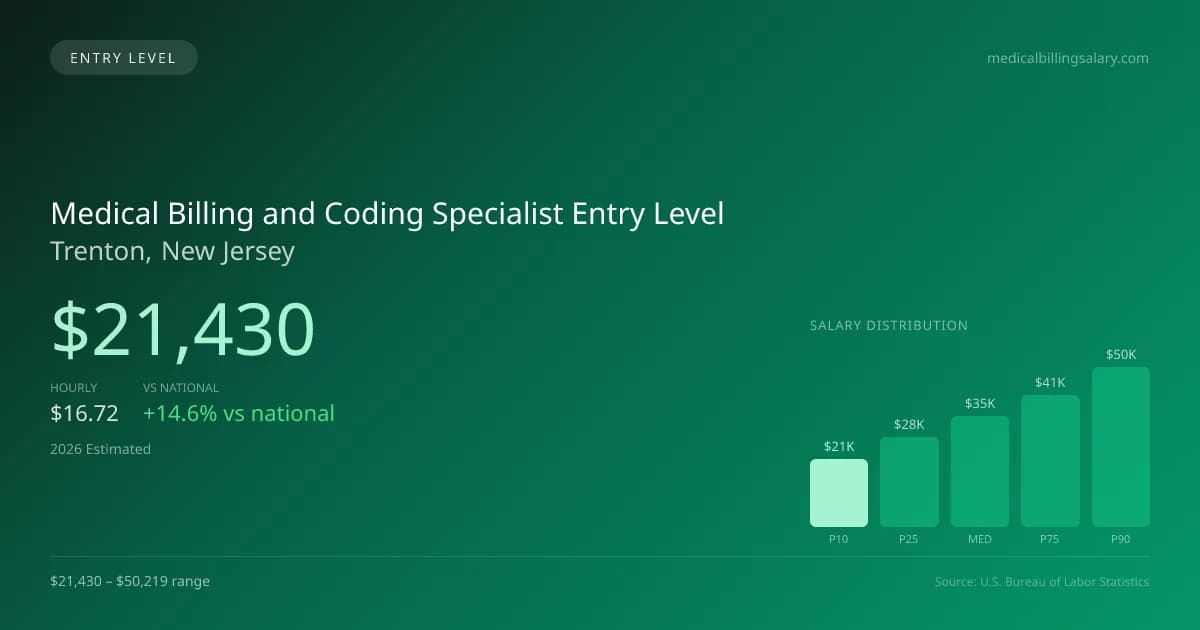 Medical Billing and Coding Specialist Entry Level Salary in Trenton, NJ — 2026 est., based on 2025 BLS