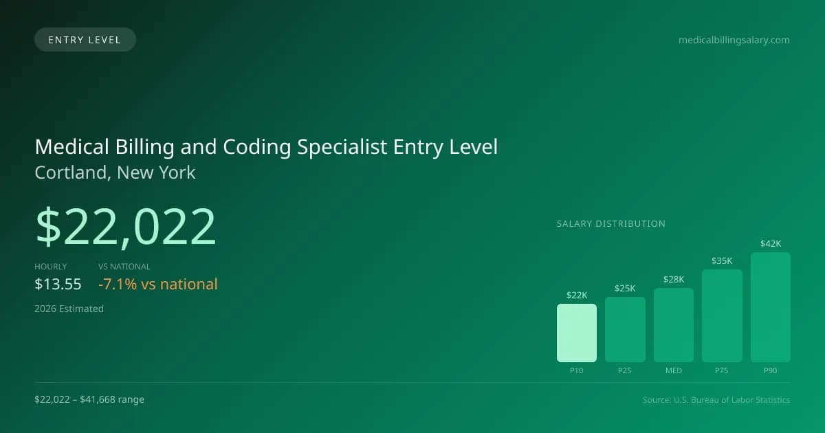 Medical Billing and Coding Specialist Entry Level Salary in Cortland, NY — 2026 est., based on 2025 BLS
