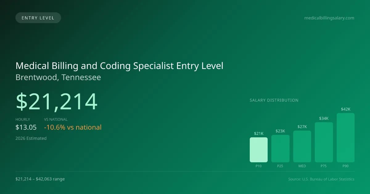 Medical Billing and Coding Specialist Entry Level Salary in Brentwood, TN — 2026 est., based on 2025 BLS