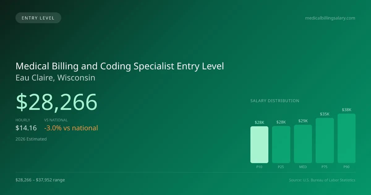 Medical Billing and Coding Specialist Entry Level Salary in Eau Claire, WI — 2026 est., based on 2025 BLS