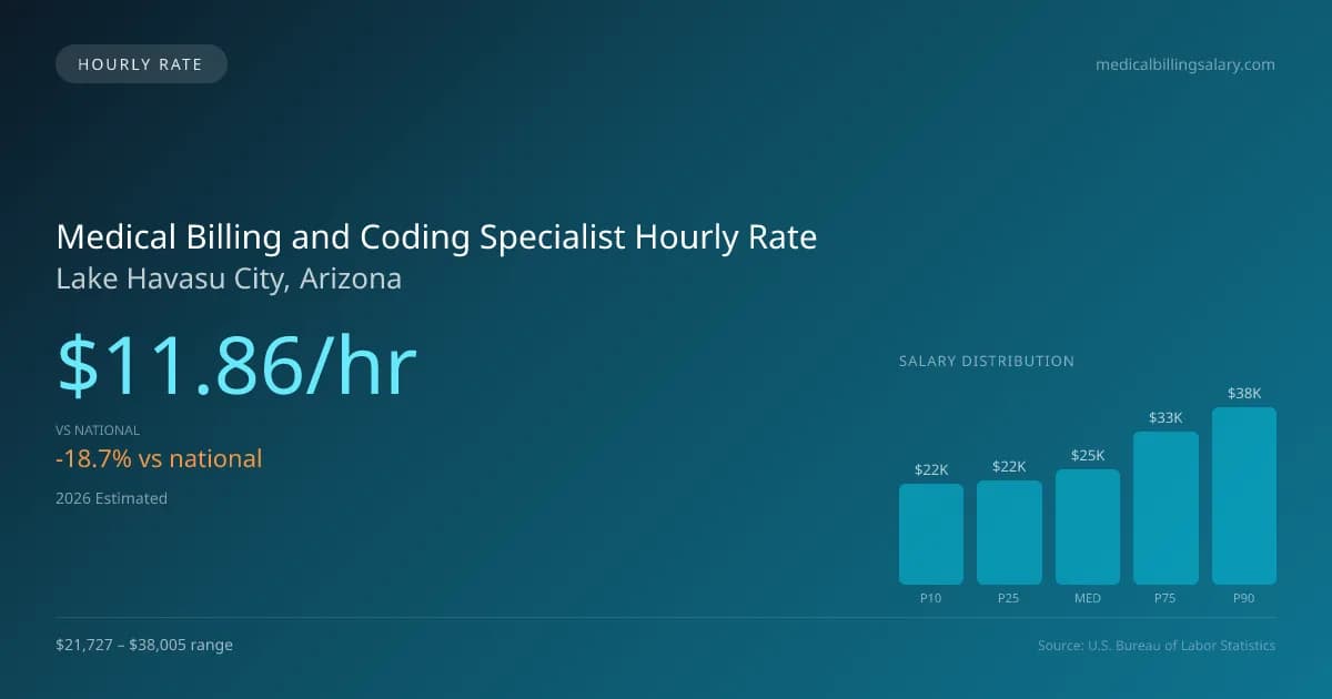 Medical Billing and Coding Specialist Hourly Rate in Lake Havasu City, AZ — 2026 est., based on 2025 BLS