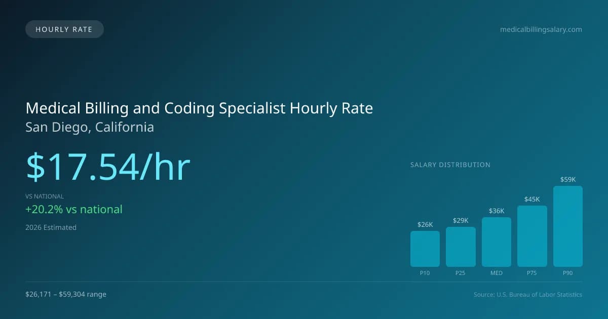 Medical Billing and Coding Specialist Hourly Rate in San Diego, CA — 2026 est., based on 2025 BLS
