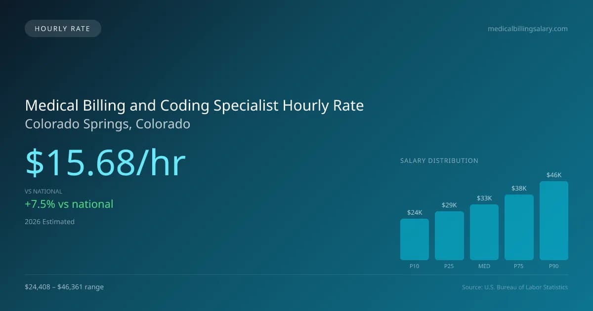 Medical Billing and Coding Specialist Hourly Rate in Colorado Springs, CO — 2026 est., based on 2025 BLS