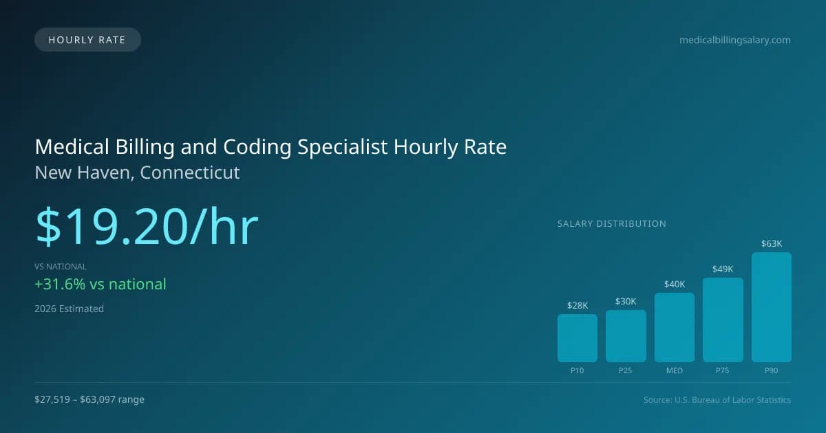 Medical Billing and Coding Specialist Hourly Rate in New Haven, CT — 2026 est., based on 2025 BLS
