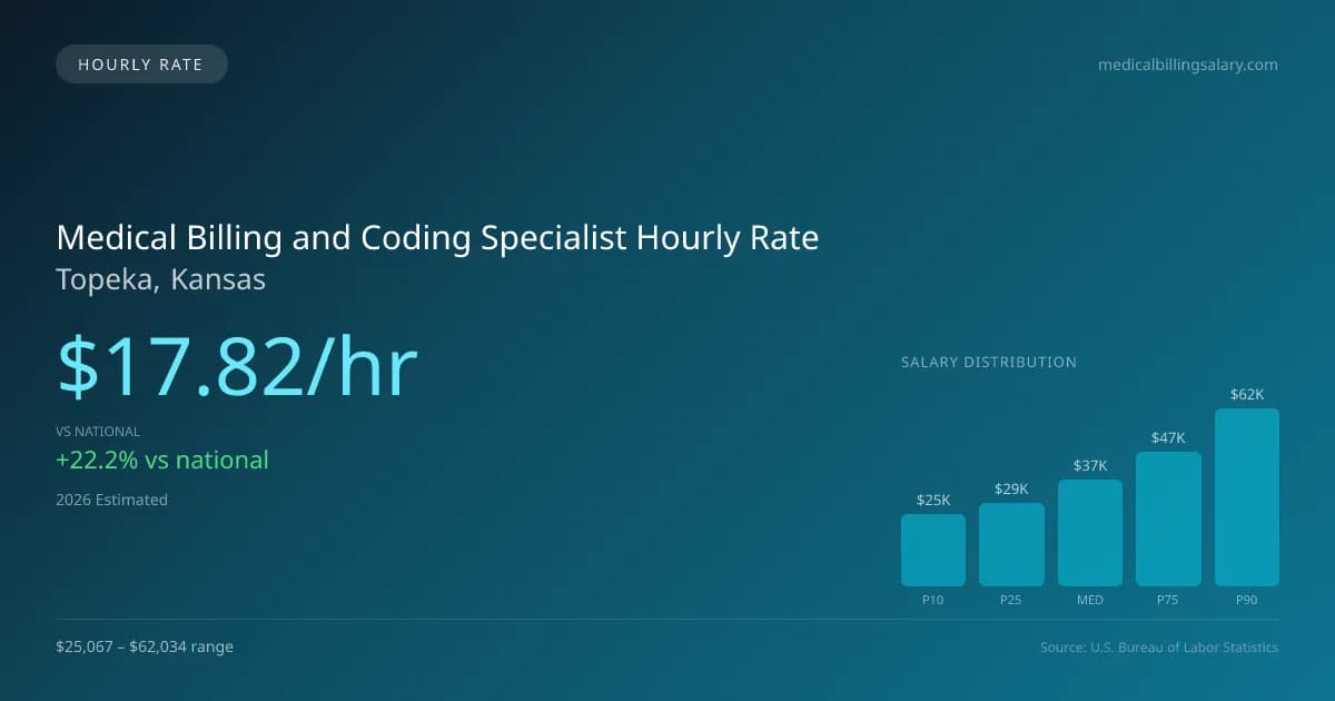 Medical Billing and Coding Specialist Hourly Rate in Topeka, KS — 2026 est., based on 2025 BLS