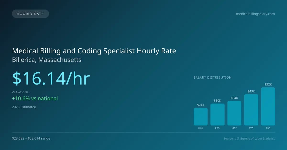 Medical Billing and Coding Specialist Hourly Rate in Billerica, MA — 2026 est., based on 2025 BLS