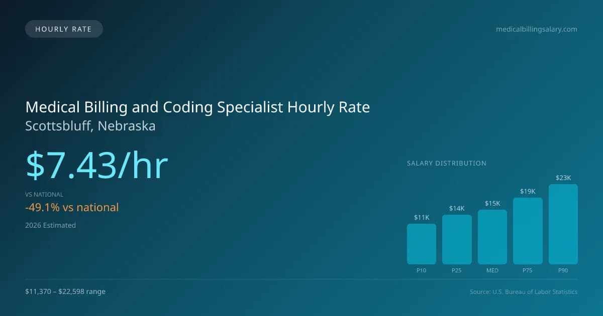 Medical Billing and Coding Specialist Hourly Rate in Scottsbluff, NE — 2026 est., based on 2025 BLS
