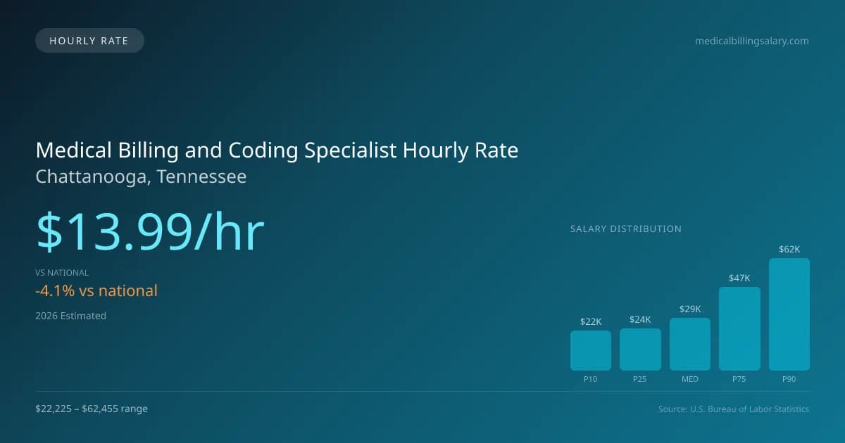 Medical Billing and Coding Specialist Hourly Rate in Chattanooga, TN — 2026 est., based on 2025 BLS