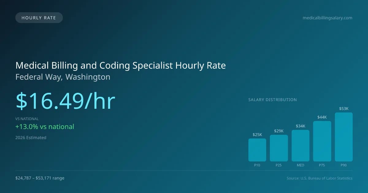 Medical Billing and Coding Specialist Hourly Rate in Federal Way, WA — 2026 est., based on 2025 BLS