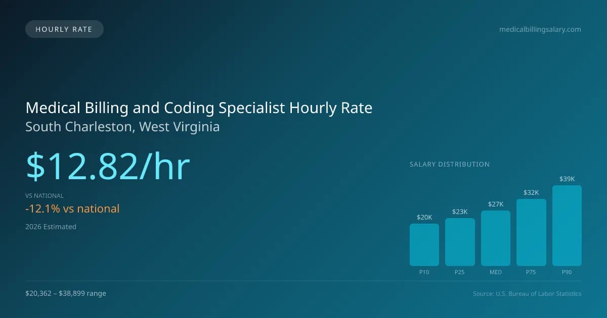 Medical Billing and Coding Specialist Hourly Rate in South Charleston, WV — 2026 est., based on 2025 BLS