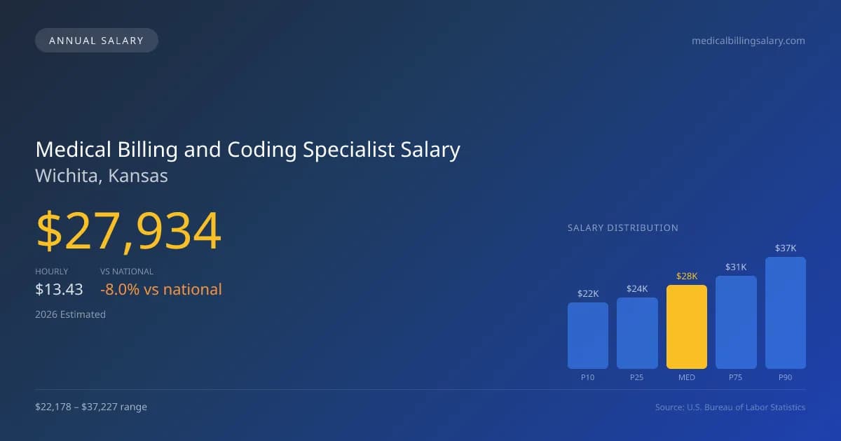 Medical Billing and Coding Specialist Salary in Wichita, KS โ 2026 est., based on 2025 BLS