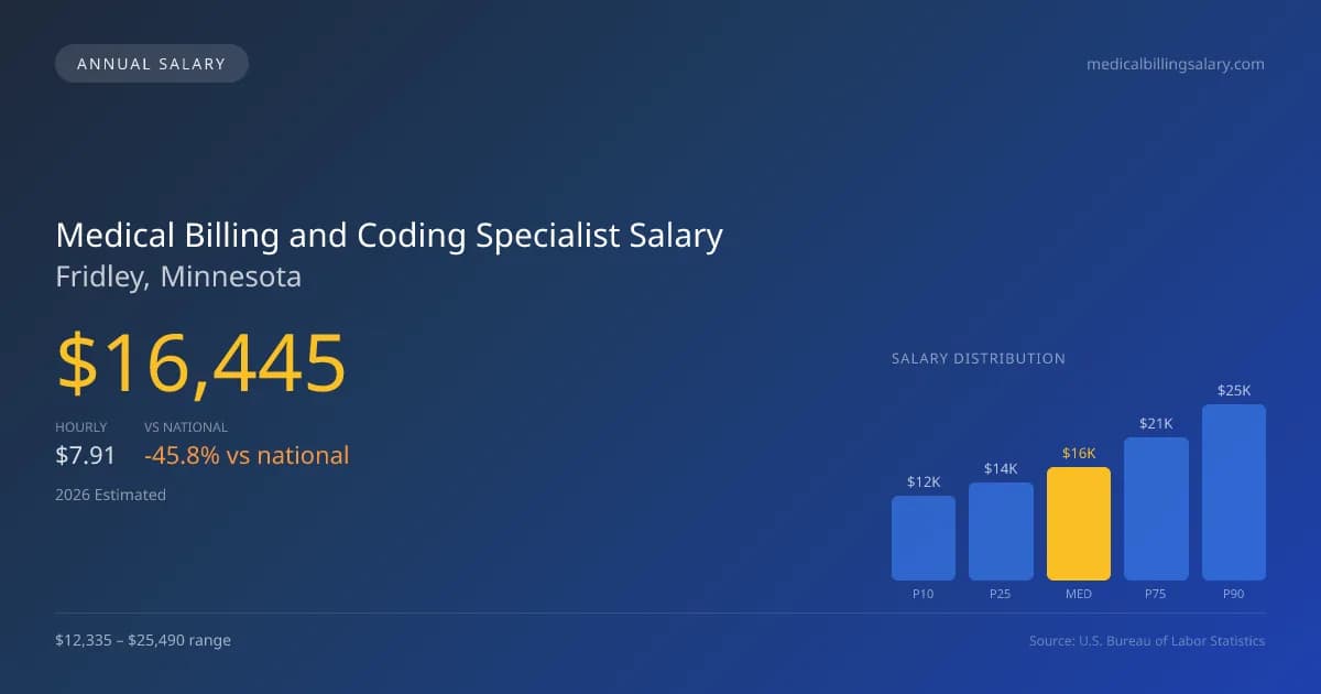 Medical Billing and Coding Specialist Salary in Fridley, MN — 2026 est., based on 2025 BLS