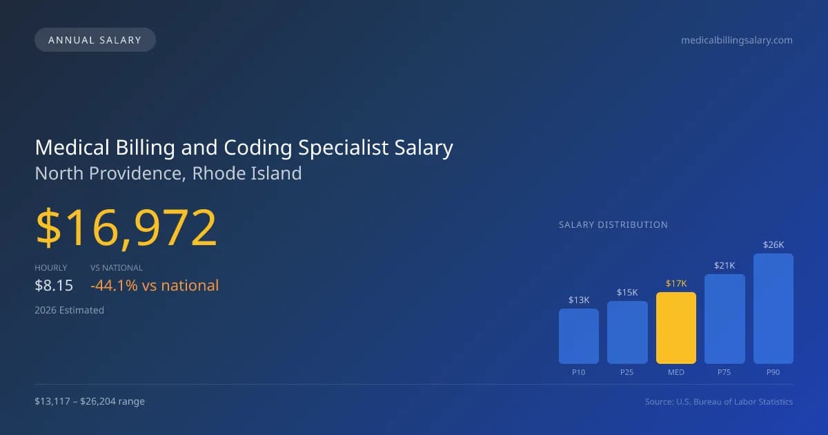Medical Billing and Coding Specialist Salary in North Providence, RI — 2026 est., based on 2025 BLS