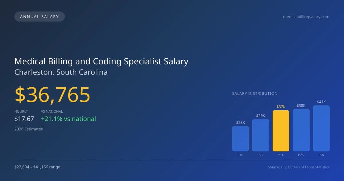 Medical Billing and Coding Specialist Salary in Charleston, SC — 2026 est., based on 2025 BLS
