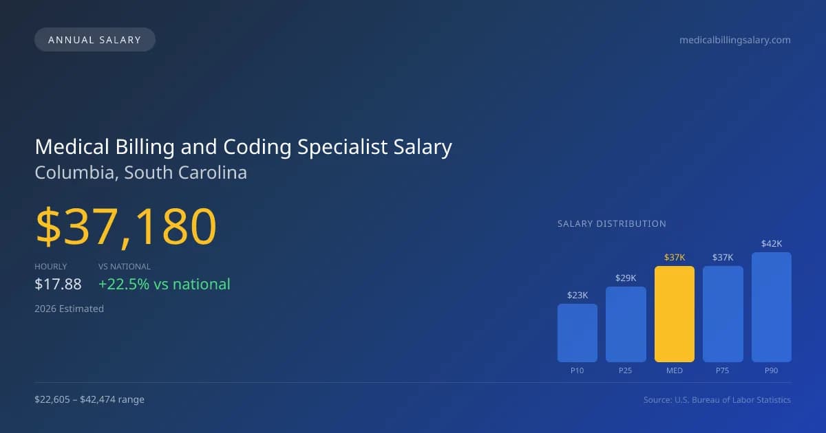 Medical Billing and Coding Specialist Salary in Columbia, SC — 2026 est., based on 2025 BLS
