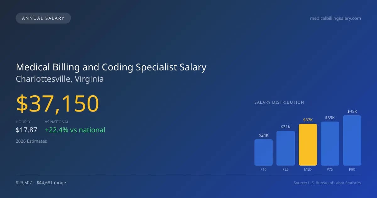 Medical Billing and Coding Specialist Salary in Charlottesville, VA — 2026 est., based on 2025 BLS